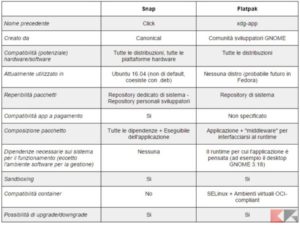 Snap e Flatpak: analogie e differenze tra i nuovi pacchetti per Linux