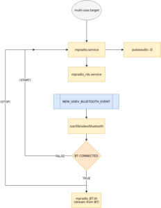 Raspberry Pi : FM Radio Transmitter (Stereo + A2DP Bluetooth & RDS)