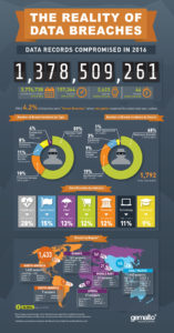 Per Gemalto il 2016 è stato un anno record per le violazioni informatiche