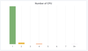 Ubuntu: Canonical rivela i primi dati raccolti dai pc degli utenti