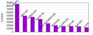 Linux report 2019: cresce il codebase ma cala il numero di sviluppatori